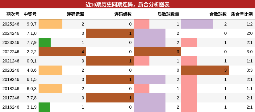 近10期历史同期连码，质合分析图表