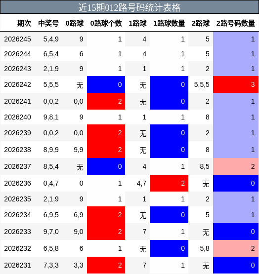 近15期012路号码统计表格