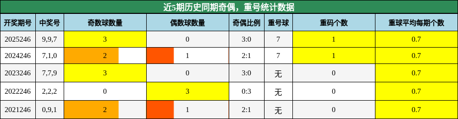 近5期历史同期奇偶,重号统计数据