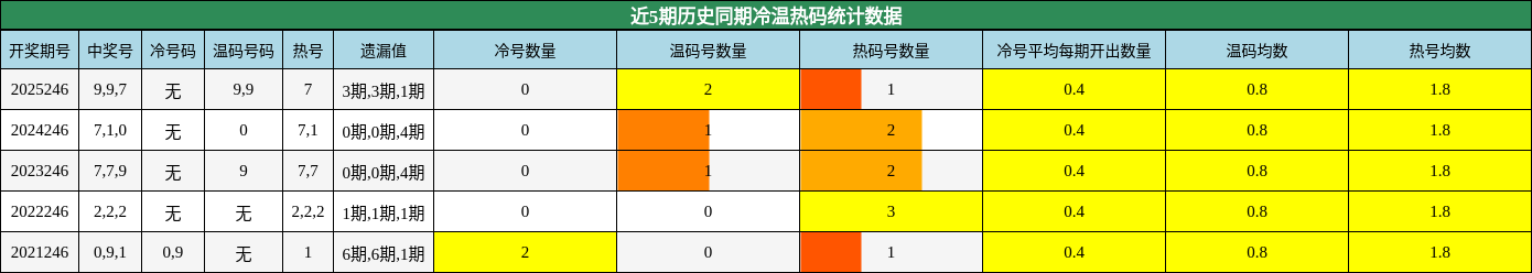 近5期历史同期冷温热码统计数据