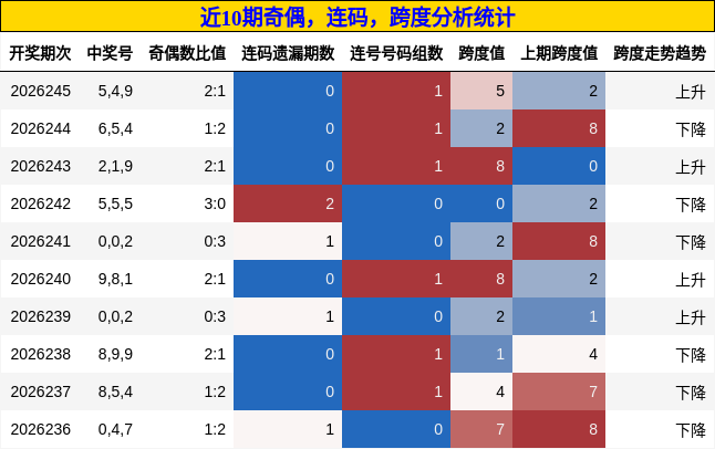 奇偶分析,连码分析,跨度分析
