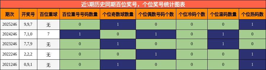 近5期历史同期百位奖号,个位奖号统计图表