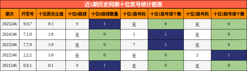 近5期历史同期十位奖号统计图表