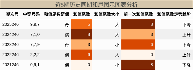 和尾分析