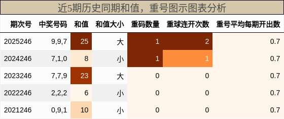 和值分析,重号分析