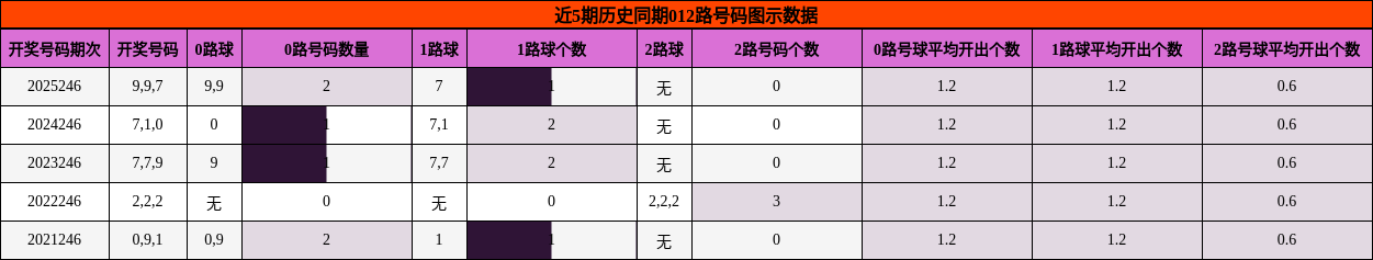 012路号码分析