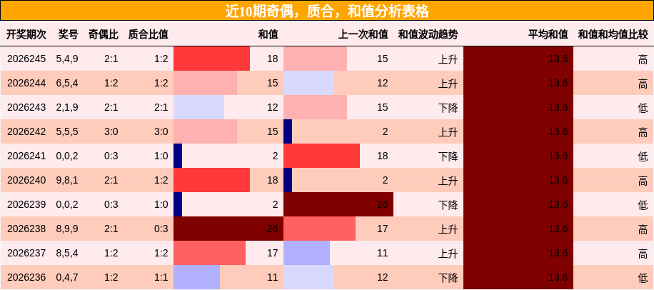 奇偶分析，质合分析，和值分析