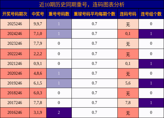 重号分析，连码分析