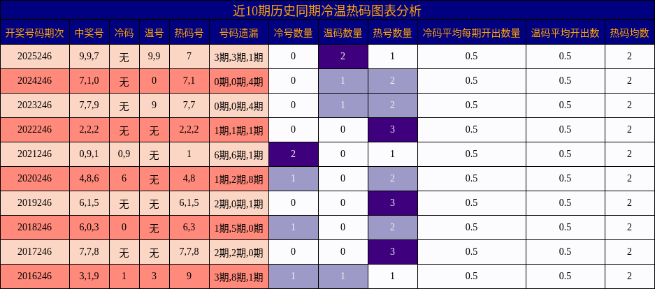 冷温热码分析