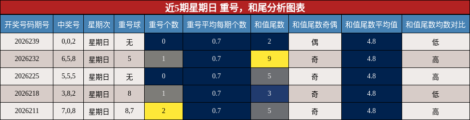 近5期星期日 重号，和尾分析图表