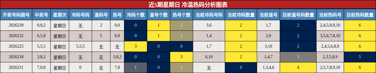 近5期星期日 冷温热码分析图表