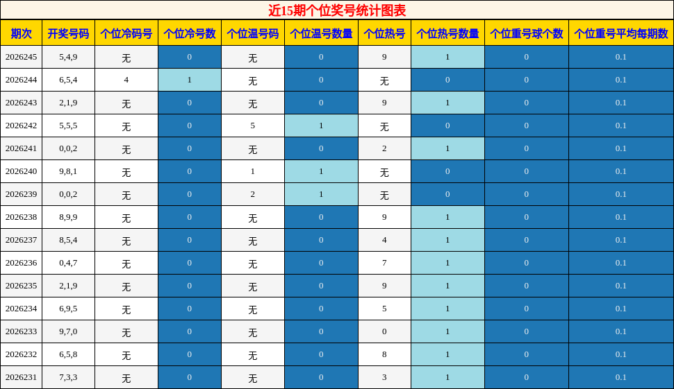 个位奖号分析