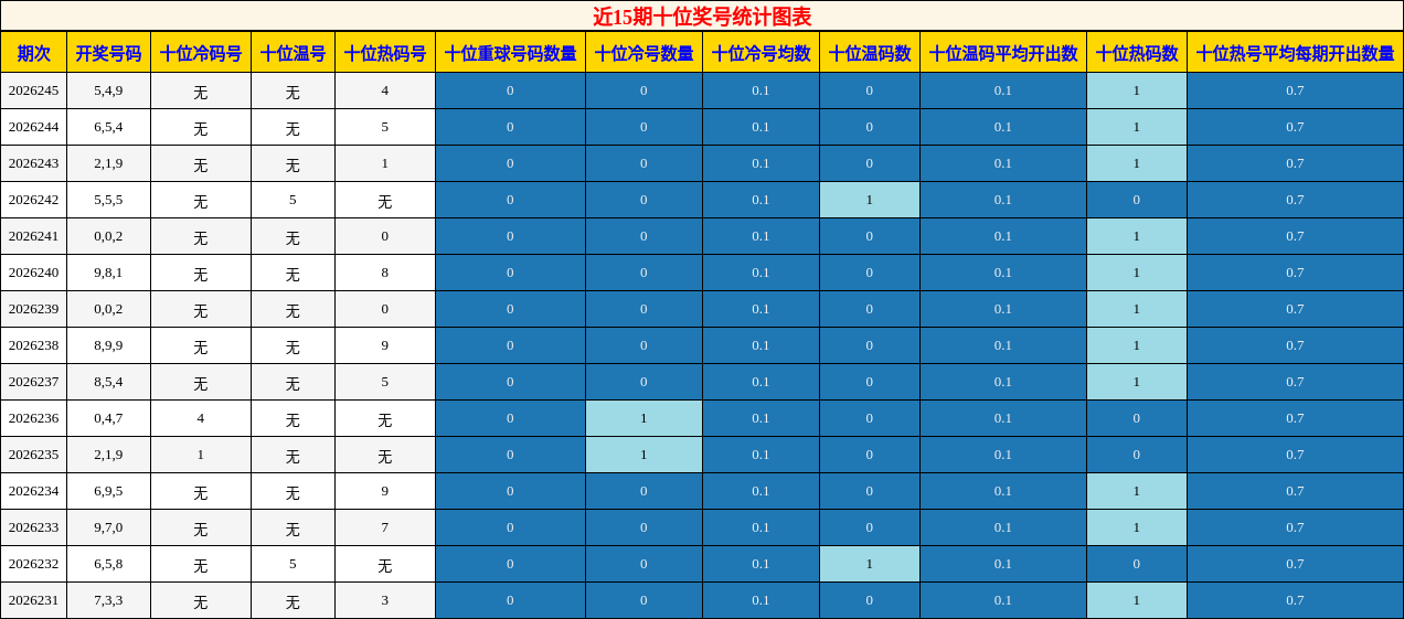 十位奖号分析