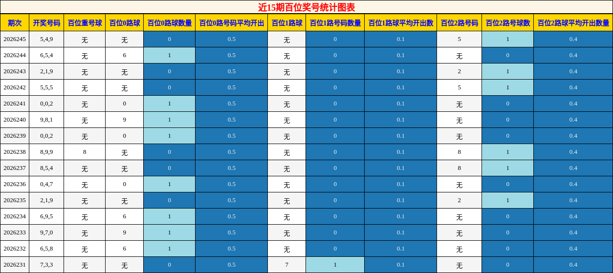 百位奖号分析