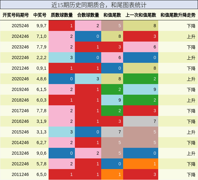质合分析，和尾分析