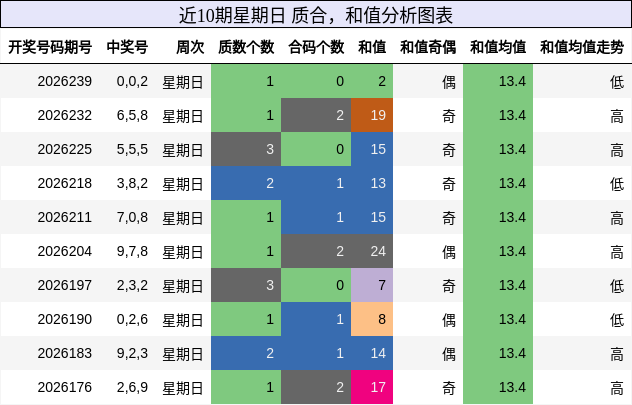 近10期星期日 质合,和值分析图表