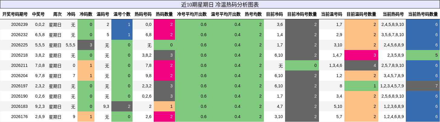 近10期星期日 冷温热码分析图表