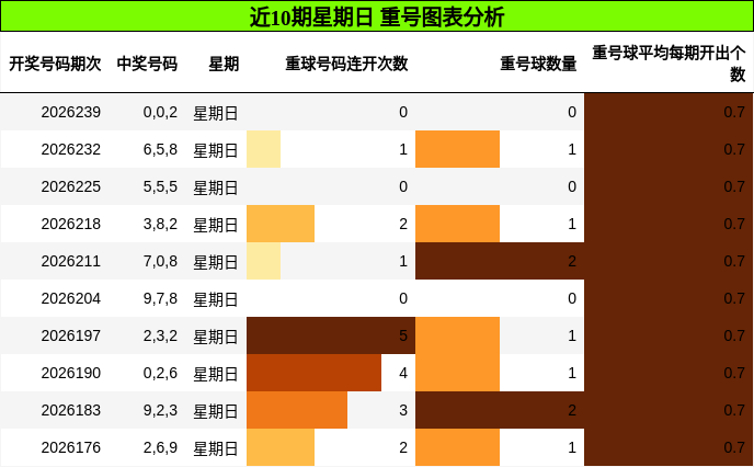 重号分析