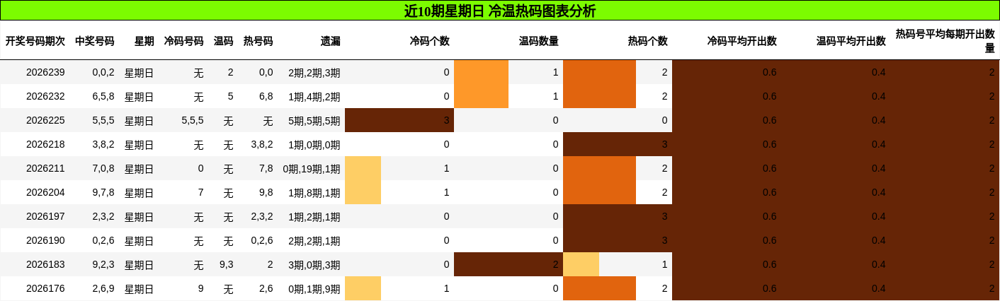 冷温热码分析