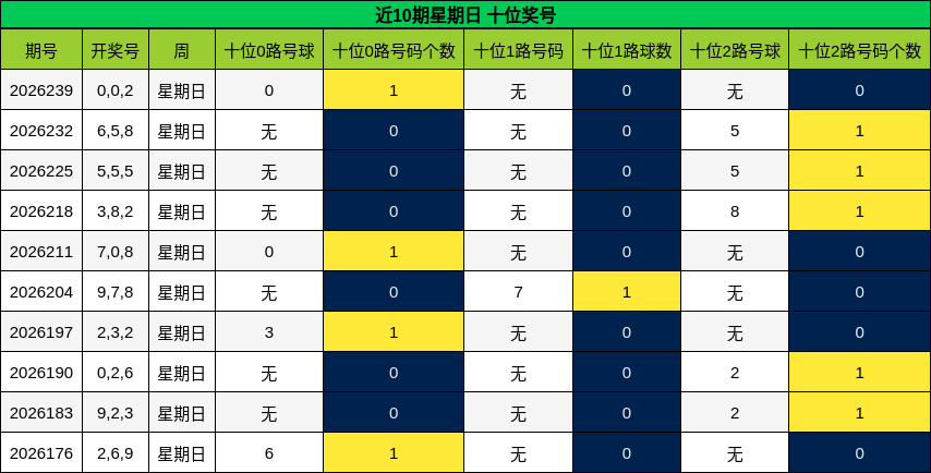 近10期星期日 十位奖号