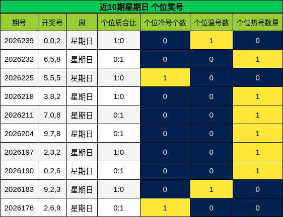 近10期星期日 个位奖号