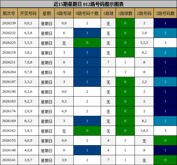 近15期星期日 012路号码图示图表