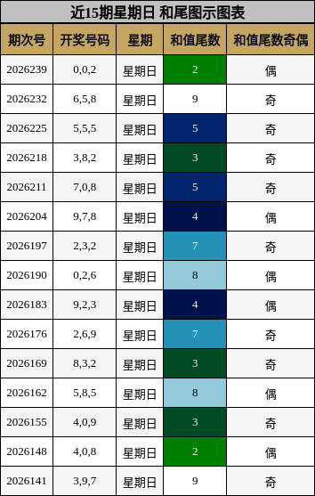 近15期星期日 和尾图示图表