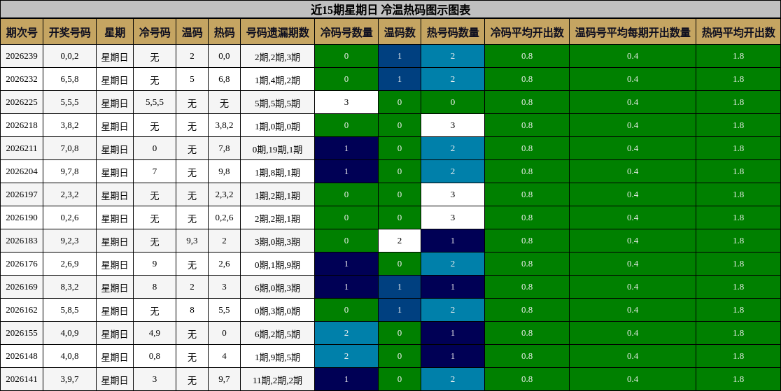 近15期星期日 冷温热码图示图表