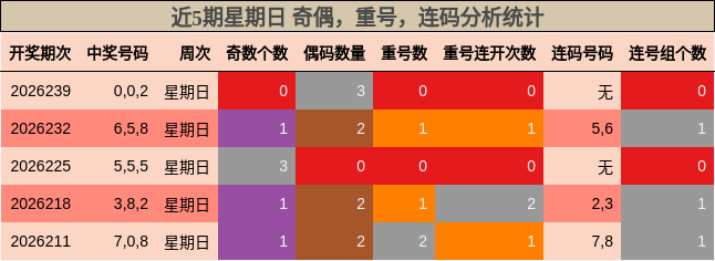 近5期星期日 奇偶，重号，连码分析统计