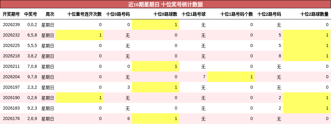 近10期星期日 十位奖号统计数据