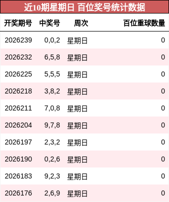 近10期星期日 百位奖号统计数据