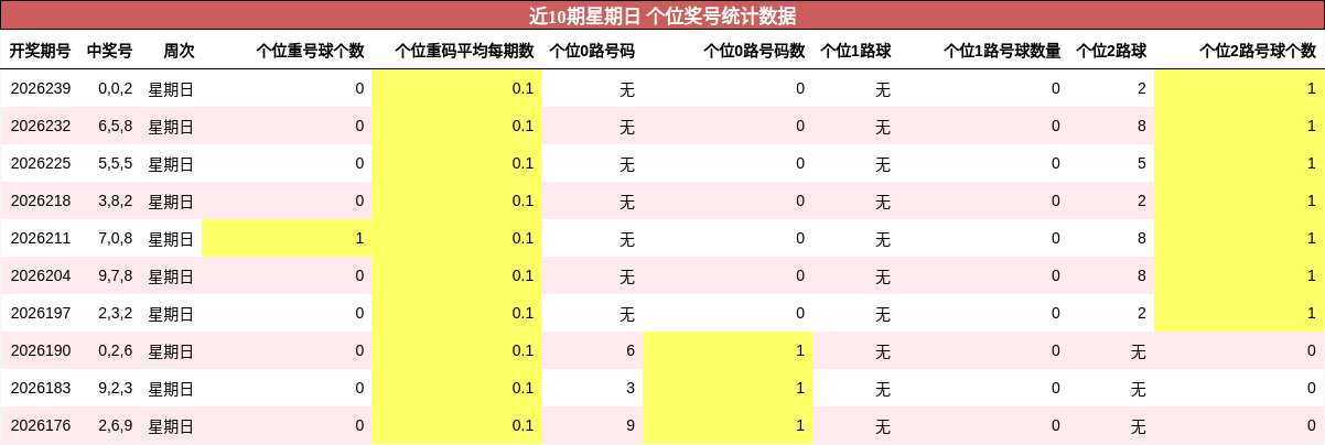 近10期星期日 个位奖号统计数据