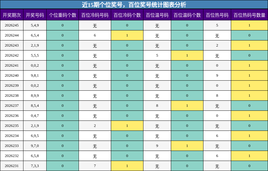 近15期个位奖号,百位奖号统计图表分析