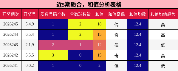 近5期质合，和值分析表格
