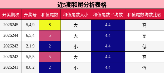 近5期和尾分析表格