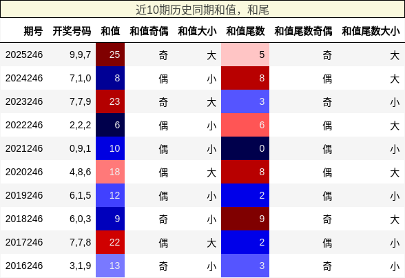 近10期历史同期和值,和尾