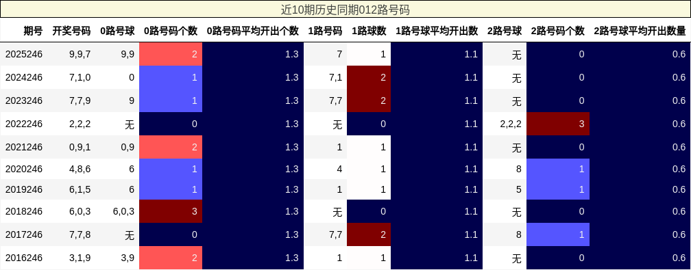 近10期历史同期012路号码