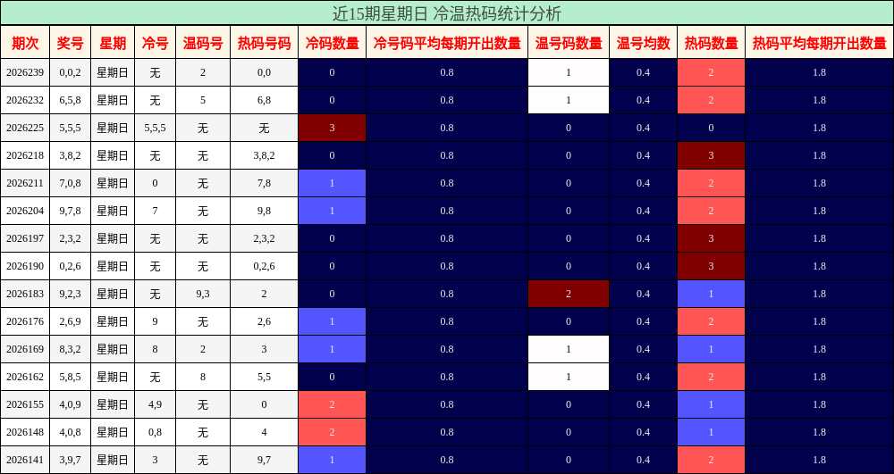 近15期星期日 冷温热码统计分析