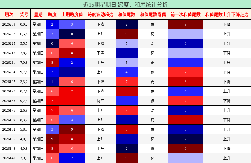 近15期星期日 跨度,和尾统计分析