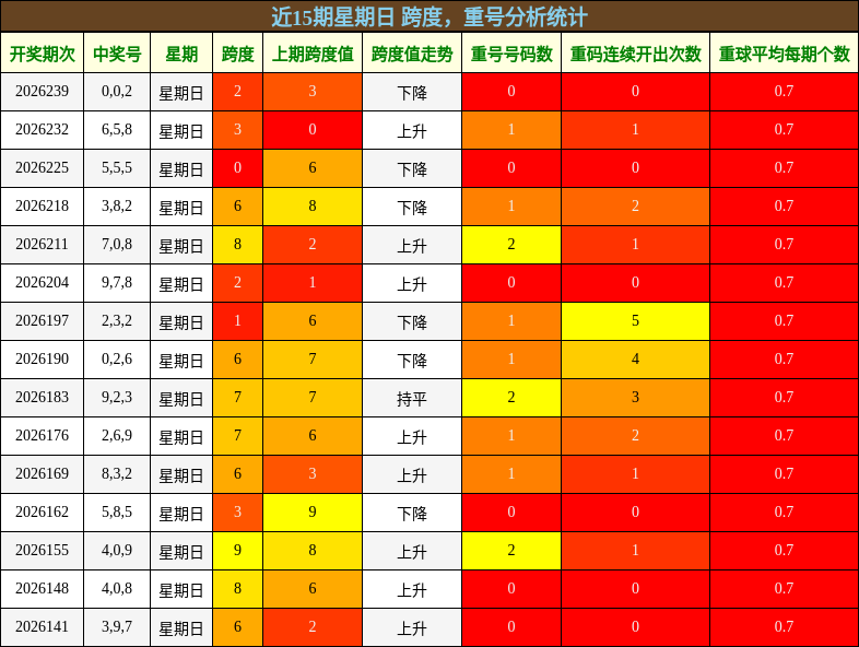 近15期星期日 跨度，重号分析统计