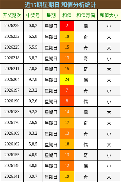 近15期星期日 和值分析统计