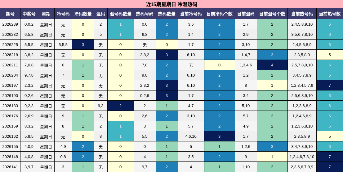 近15期星期日 冷温热码