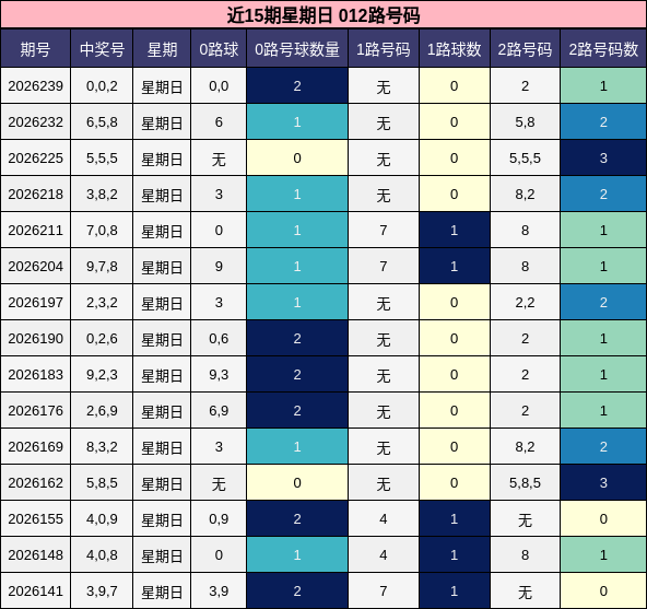近15期星期日 012路号码