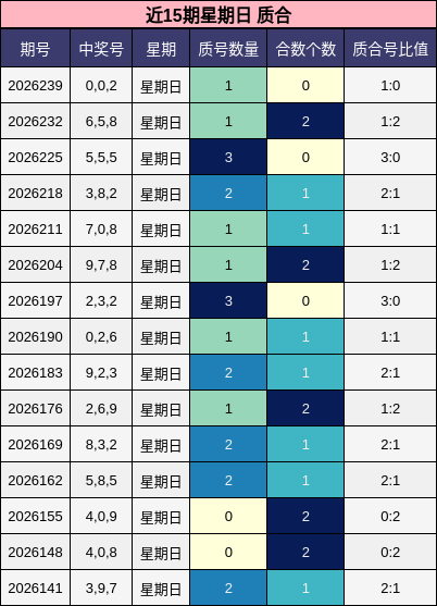 近15期星期日 质合