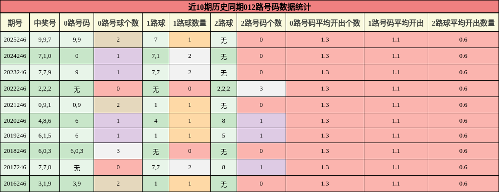 012路号码分析