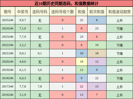 连码分析，和值分析