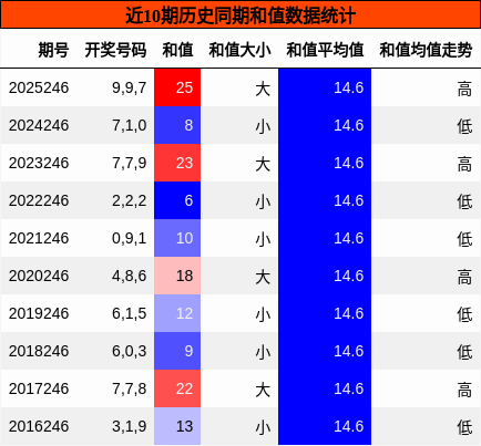 和值分析