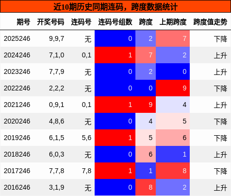连码分析，跨度分析
