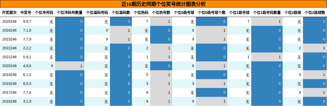 近10期历史同期个位奖号统计图表分析