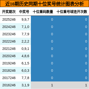 近10期历史同期十位奖号统计图表分析
